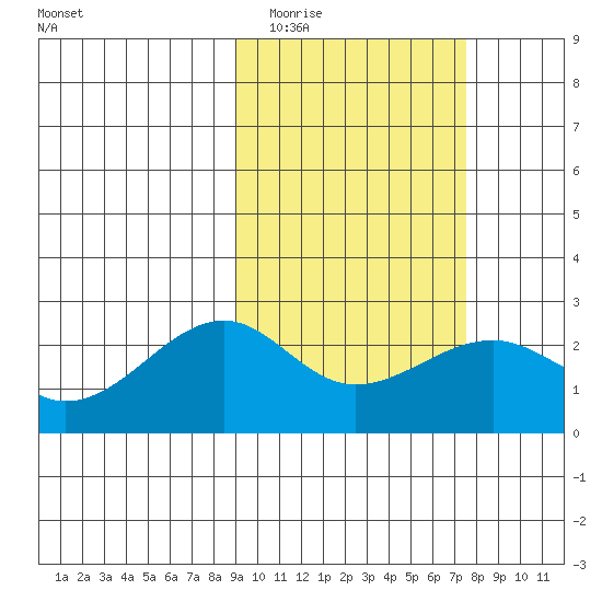Constantine Harbor tide chart for Thursday, February 23, 2023