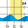 Constantine Harbor tide chart for Friday, February 24, 2023