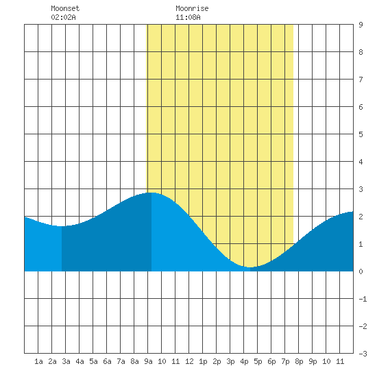 Constantine Harbor tide chart for Saturday, February 25, 2023