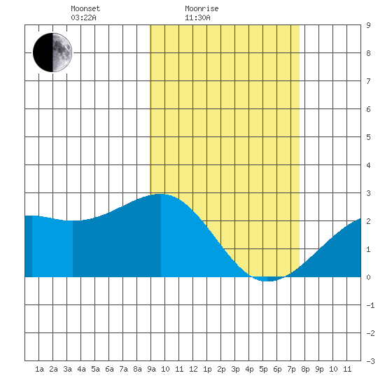 Constantine Harbor tide chart for Sunday, February 26, 2023