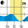 Constantine Harbor tide chart for Sunday, February 26, 2023