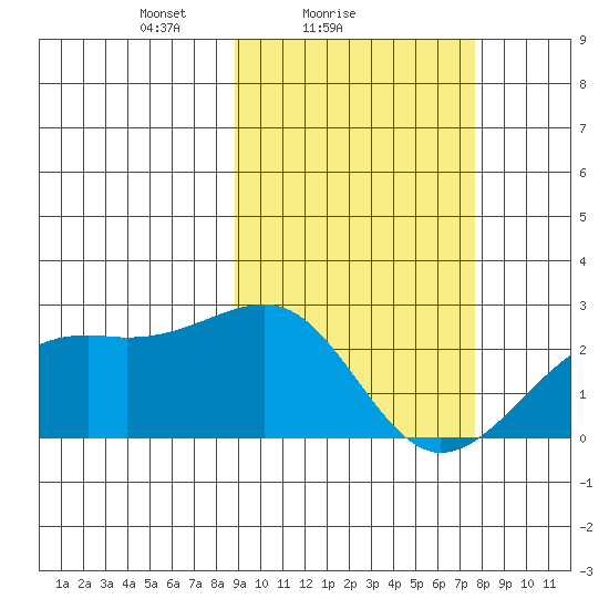 Constantine Harbor tide chart for Monday, February 27, 2023