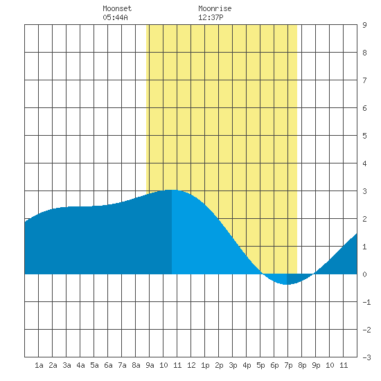 Constantine Harbor tide chart for Tuesday, February 28, 2023
