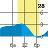 Constantine Harbor tide chart for Tuesday, February 28, 2023
