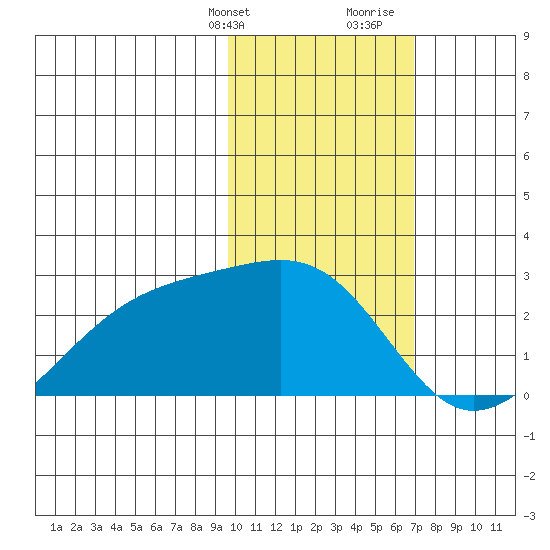 Constantine Harbor tide chart for Thursday, February 2, 2023