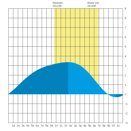 Constantine Harbor tide chart for Friday, February 3, 2023