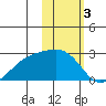 Constantine Harbor tide chart for Friday, February 3, 2023