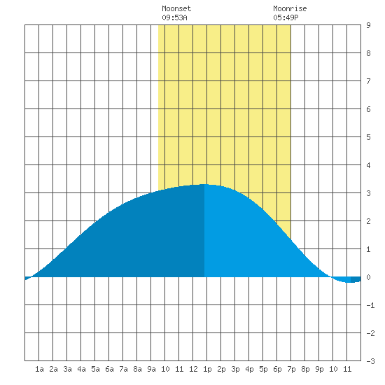 Constantine Harbor tide chart for Saturday, February 4, 2023
