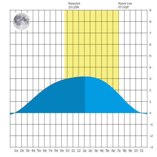 Constantine Harbor tide chart for Sunday, February 5, 2023