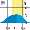 Constantine Harbor tide chart for Sunday, February 5, 2023