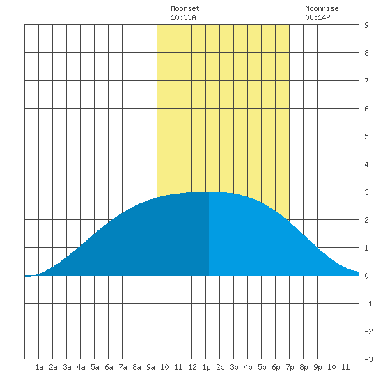 Constantine Harbor tide chart for Monday, February 6, 2023