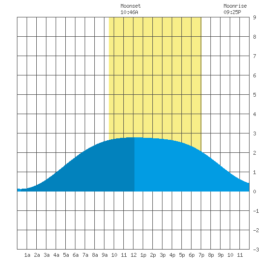 Constantine Harbor tide chart for Tuesday, February 7, 2023