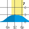 Constantine Harbor tide chart for Tuesday, February 7, 2023