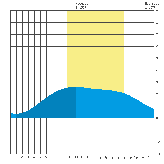 Constantine Harbor tide chart for Wednesday, February 8, 2023