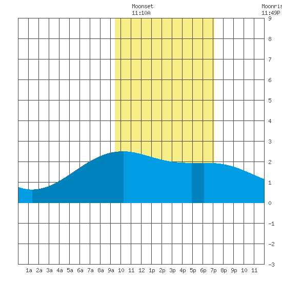 Constantine Harbor tide chart for Thursday, February 9, 2023