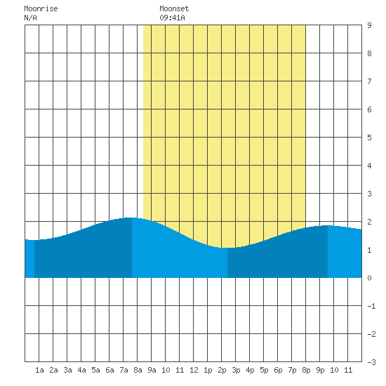 Constantine Harbor tide chart for Friday, March 10, 2023