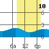 Constantine Harbor tide chart for Friday, March 10, 2023
