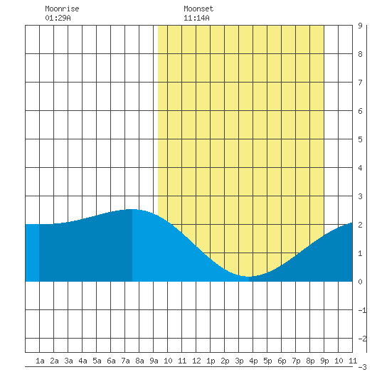 Constantine Harbor tide chart for Sunday, March 12, 2023
