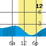 Constantine Harbor tide chart for Sunday, March 12, 2023