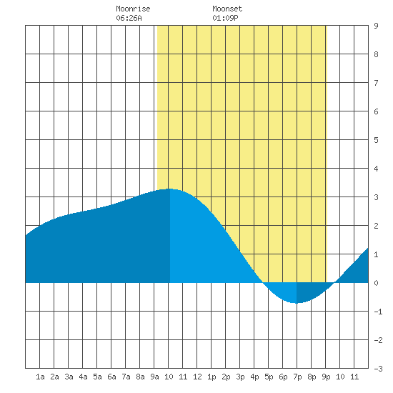 Constantine Harbor tide chart for Wednesday, March 15, 2023
