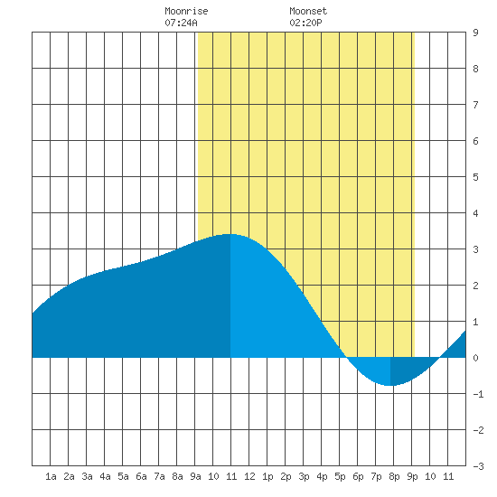 Constantine Harbor tide chart for Thursday, March 16, 2023