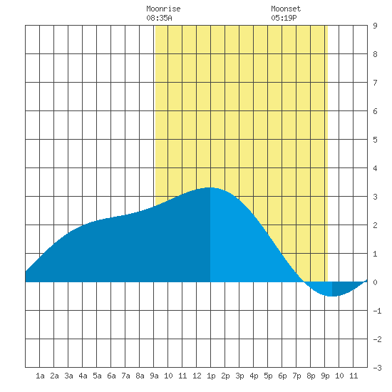 Constantine Harbor tide chart for Saturday, March 18, 2023