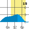 Constantine Harbor tide chart for Sunday, March 19, 2023