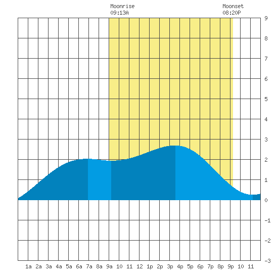Constantine Harbor tide chart for Monday, March 20, 2023