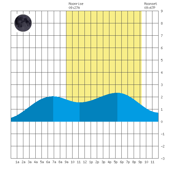 Constantine Harbor tide chart for Tuesday, March 21, 2023