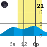Constantine Harbor tide chart for Tuesday, March 21, 2023