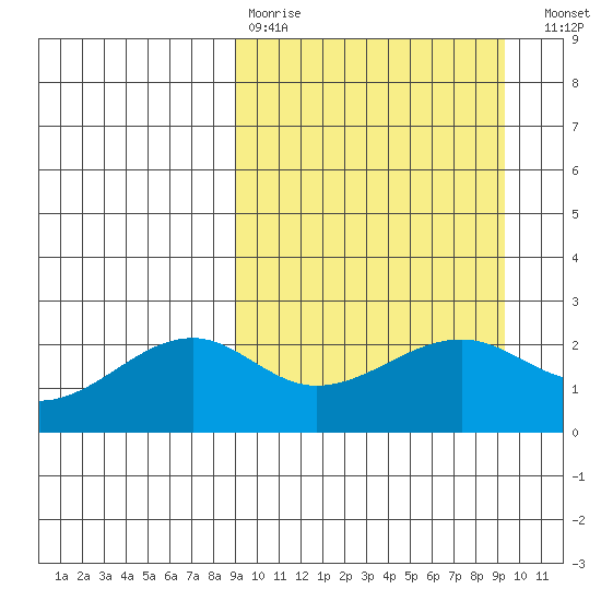 Constantine Harbor tide chart for Wednesday, March 22, 2023
