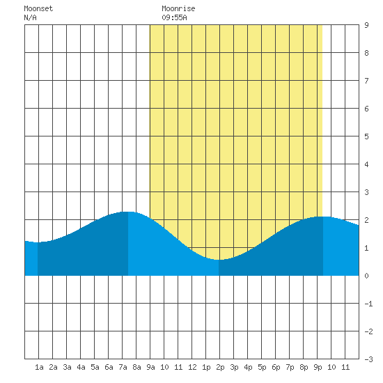 Constantine Harbor tide chart for Thursday, March 23, 2023