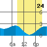 Constantine Harbor tide chart for Friday, March 24, 2023