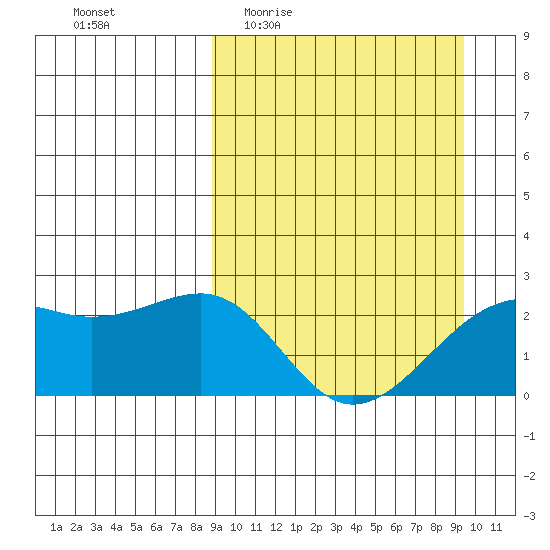Constantine Harbor tide chart for Saturday, March 25, 2023