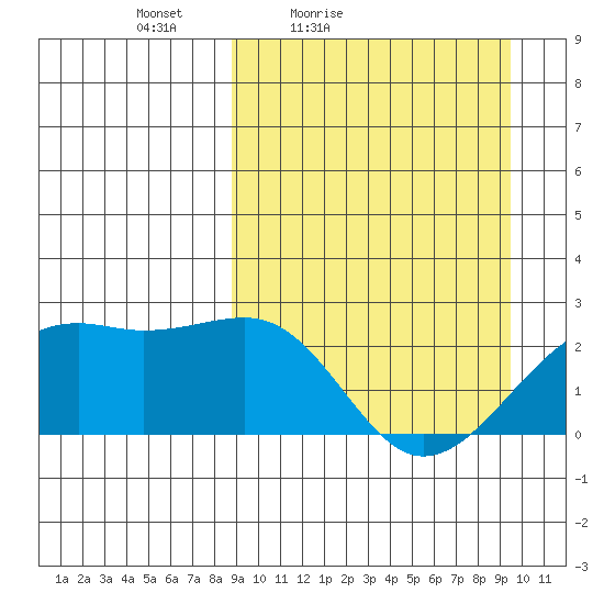 Constantine Harbor tide chart for Monday, March 27, 2023