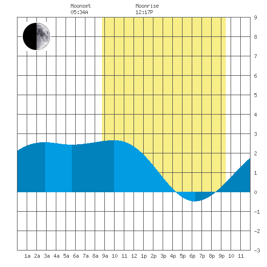 Constantine Harbor tide chart for Tuesday, March 28, 2023