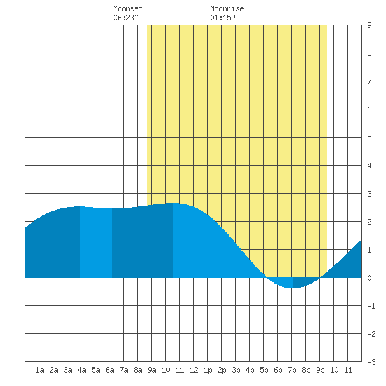 Constantine Harbor tide chart for Wednesday, March 29, 2023