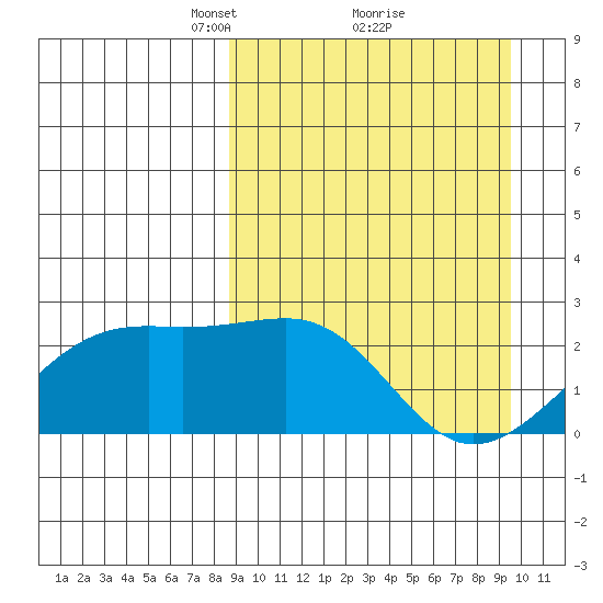 Constantine Harbor tide chart for Thursday, March 30, 2023