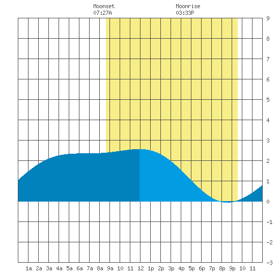 Constantine Harbor tide chart for Friday, March 31, 2023