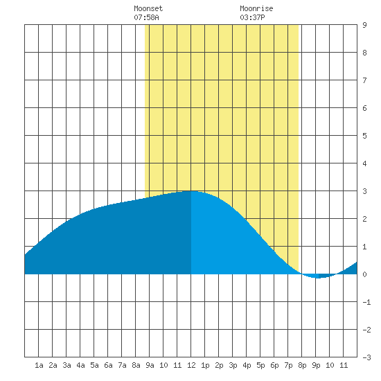 Constantine Harbor tide chart for Friday, March 3, 2023