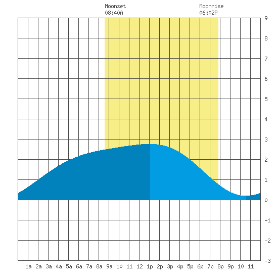 Constantine Harbor tide chart for Sunday, March 5, 2023