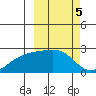 Constantine Harbor tide chart for Sunday, March 5, 2023