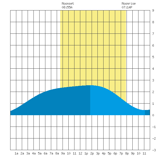 Constantine Harbor tide chart for Monday, March 6, 2023