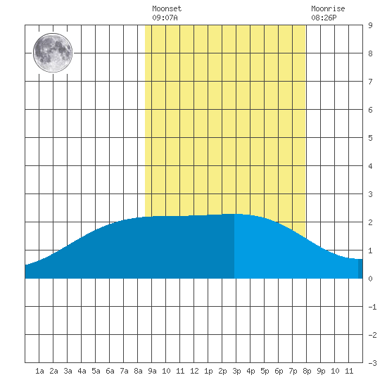 Constantine Harbor tide chart for Tuesday, March 7, 2023
