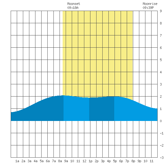 Constantine Harbor tide chart for Wednesday, March 8, 2023