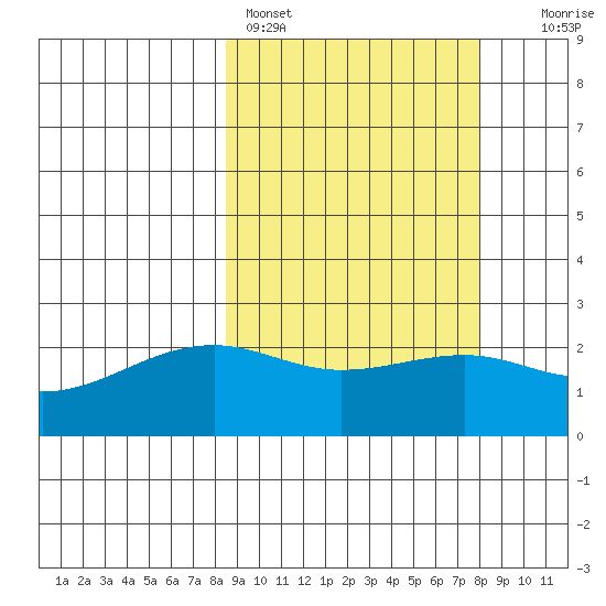 Constantine Harbor tide chart for Thursday, March 9, 2023