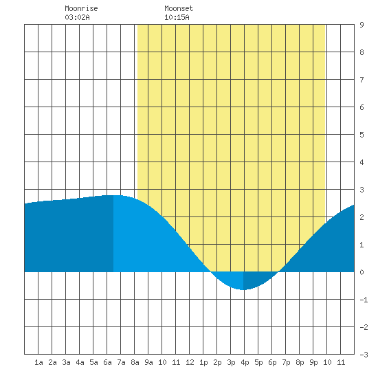 Constantine Harbor tide chart for Monday, April 10, 2023