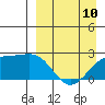 Constantine Harbor tide chart for Monday, April 10, 2023