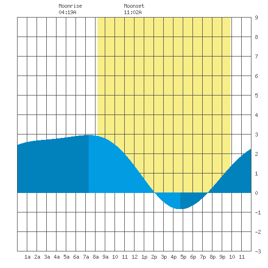 Constantine Harbor tide chart for Tuesday, April 11, 2023
