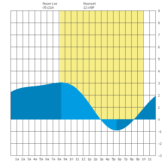 Constantine Harbor tide chart for Wednesday, April 12, 2023